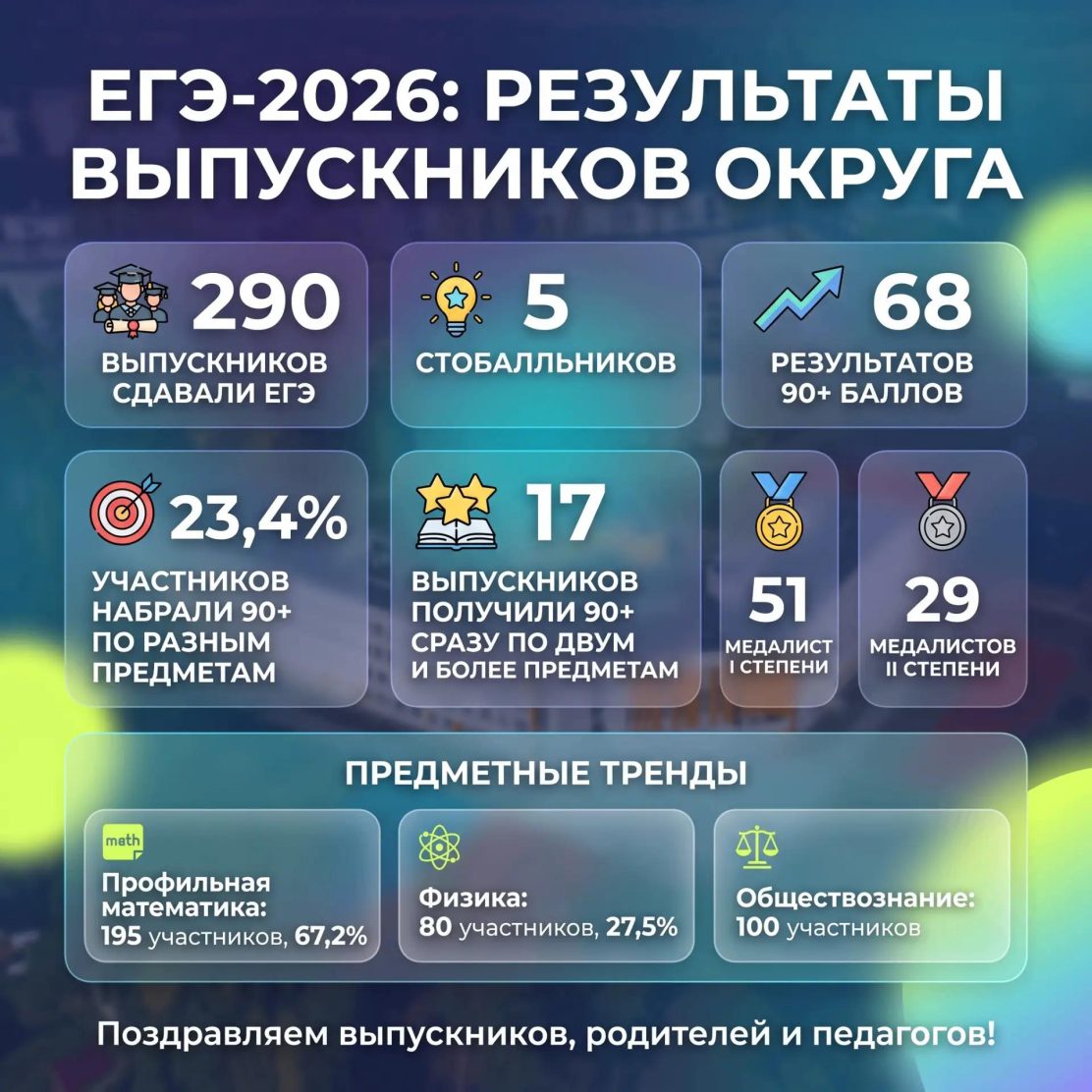 Выпускники округа показали высокие результаты на ЕГЭ