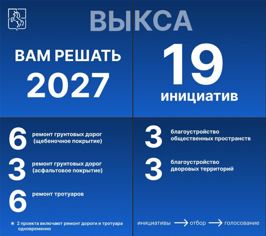 Жители Выксы подали 19 инициатив для конкурса «ВАМ РЕШАТЬ!»